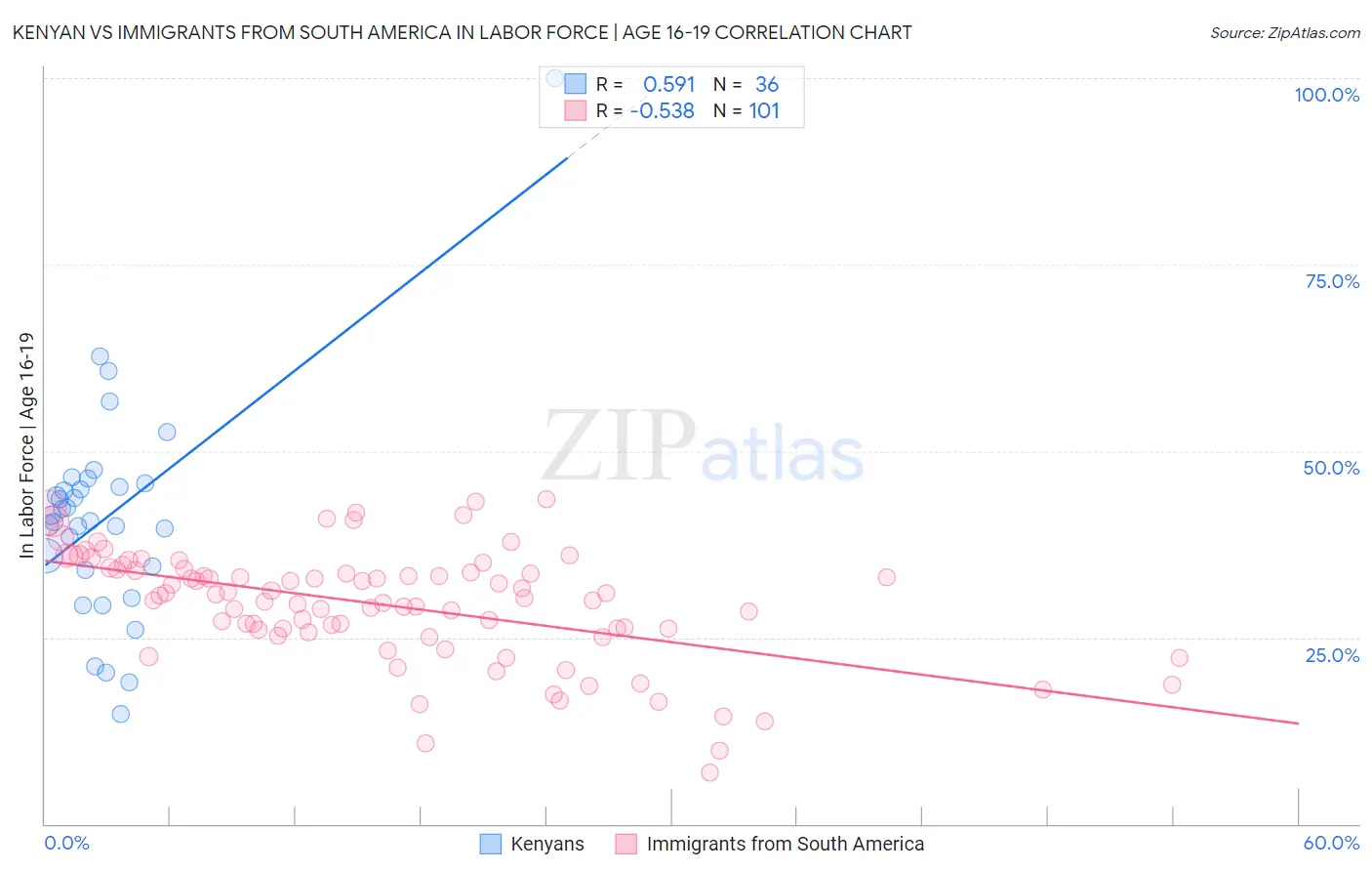 Kenyan vs Immigrants from South America In Labor Force | Age 16-19