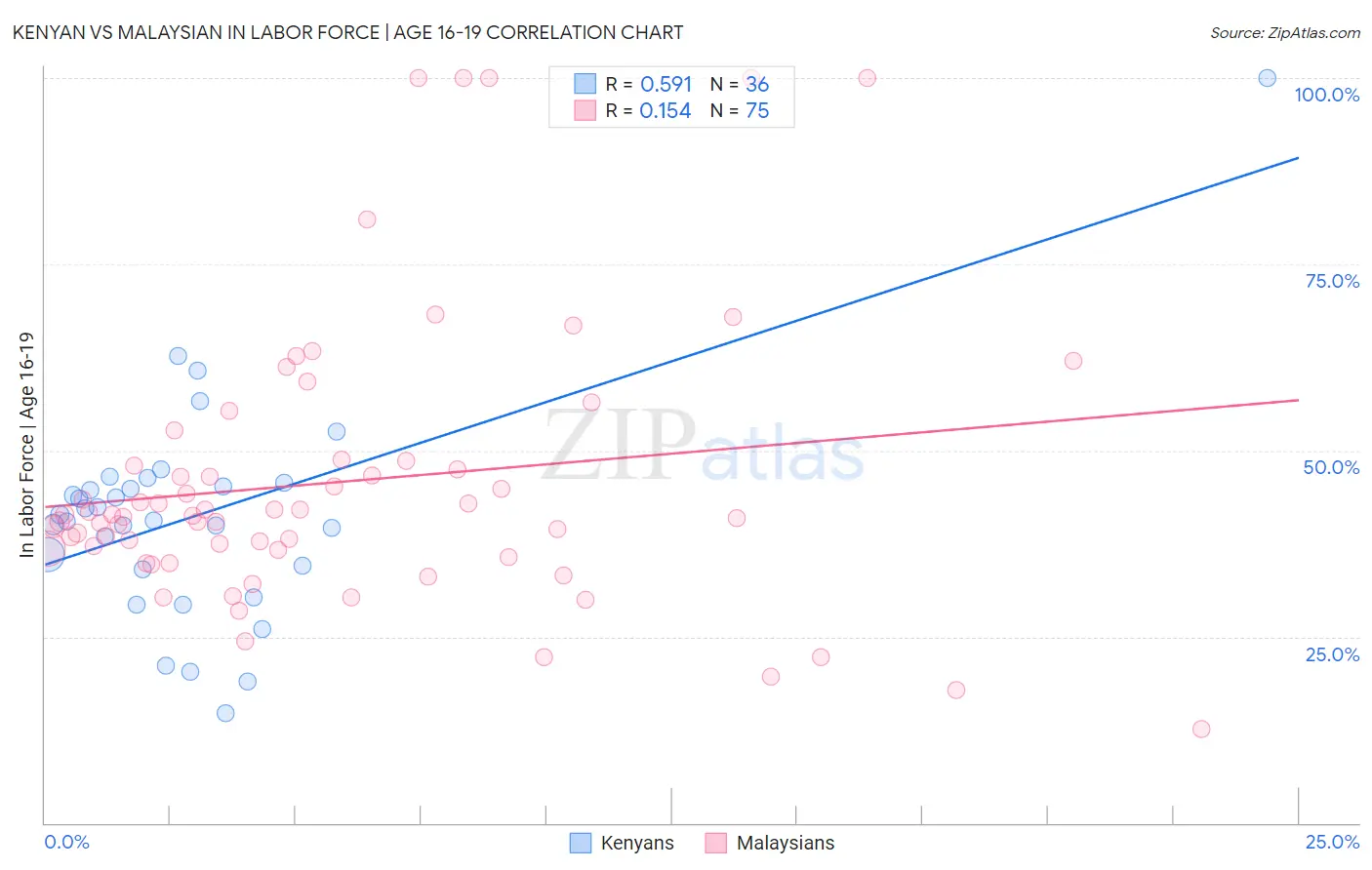 Kenyan vs Malaysian In Labor Force | Age 16-19