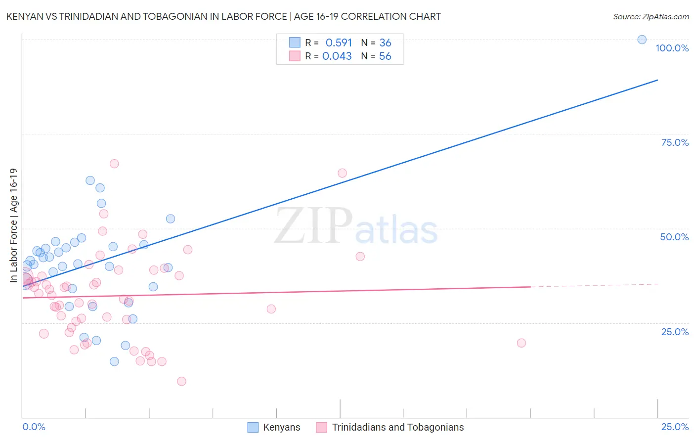 Kenyan vs Trinidadian and Tobagonian In Labor Force | Age 16-19