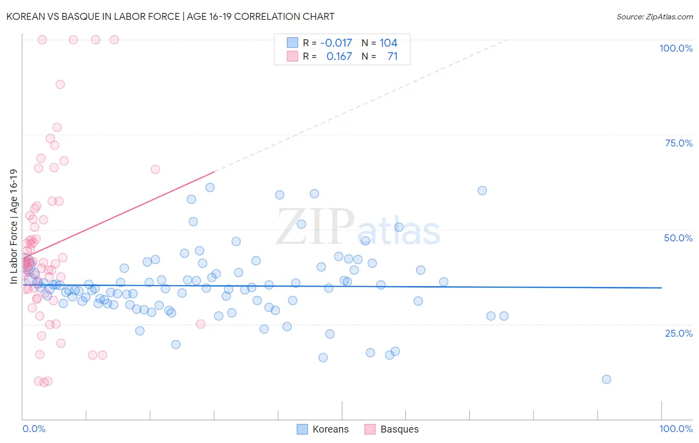 Korean vs Basque In Labor Force | Age 16-19