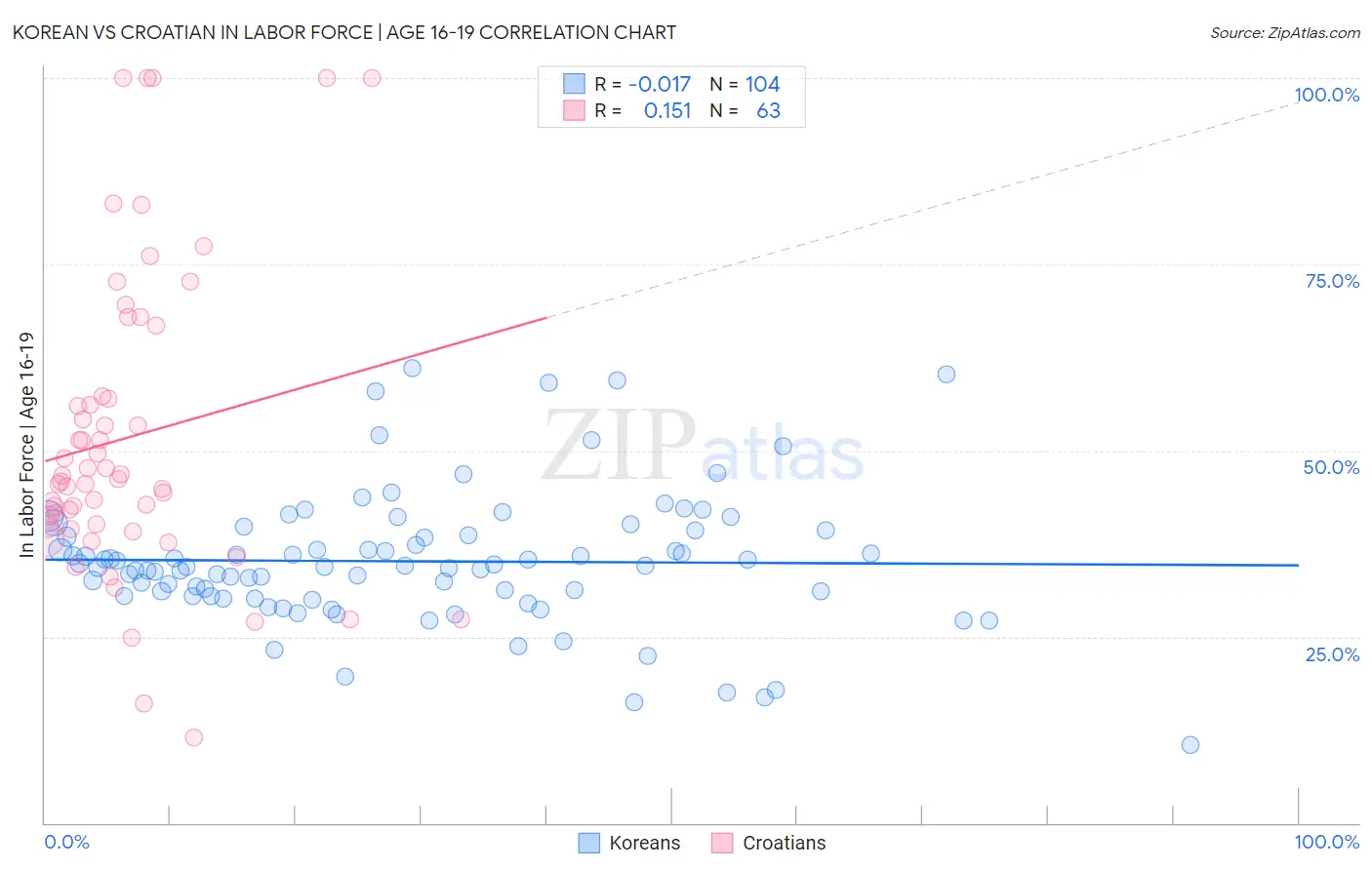 Korean vs Croatian In Labor Force | Age 16-19