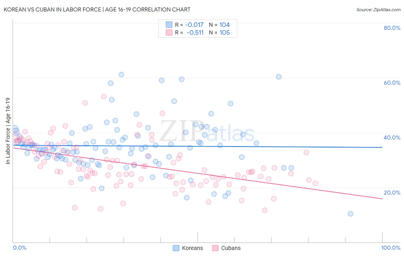 Korean vs Cuban In Labor Force | Age 16-19