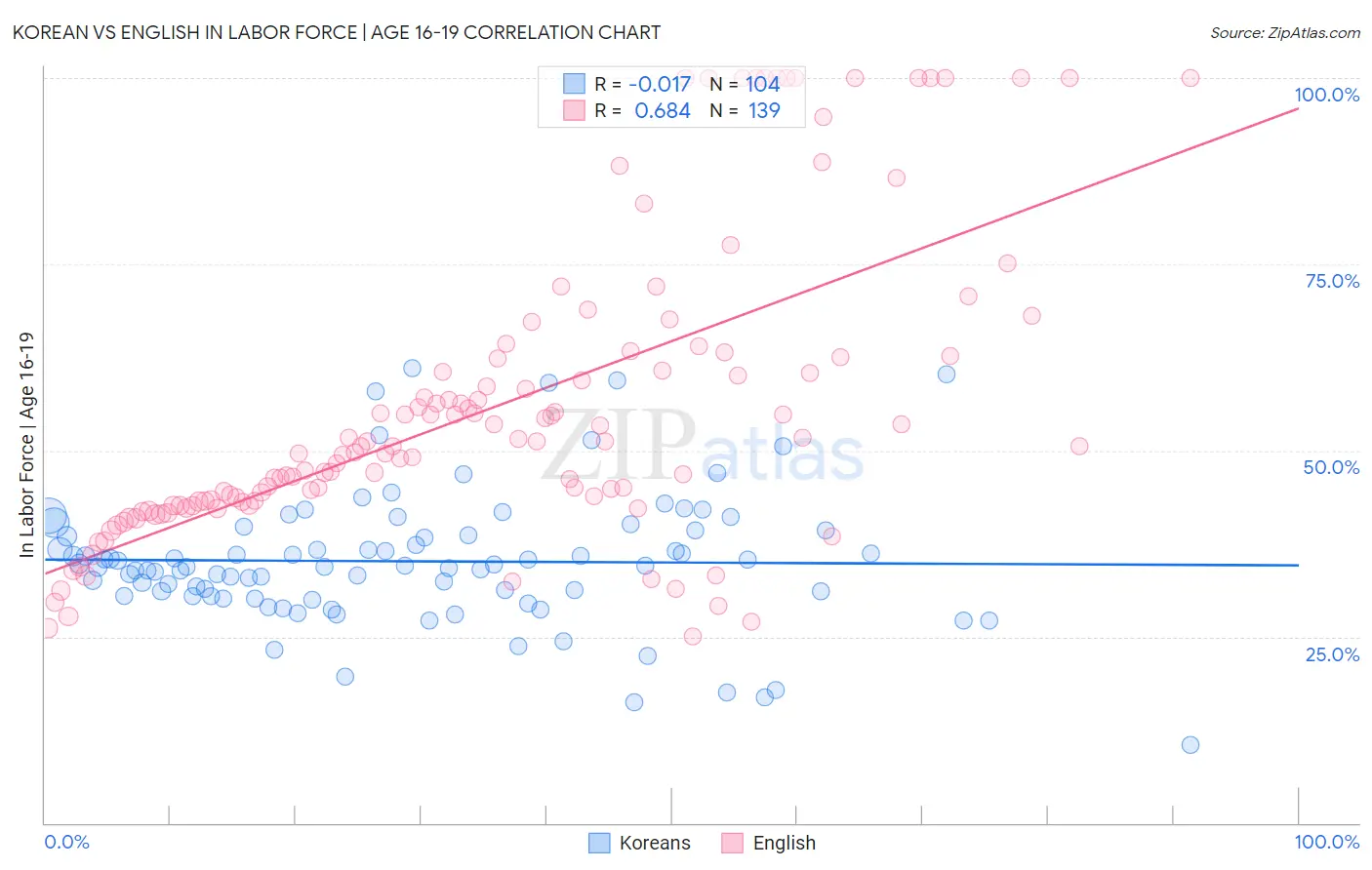 Korean vs English In Labor Force | Age 16-19