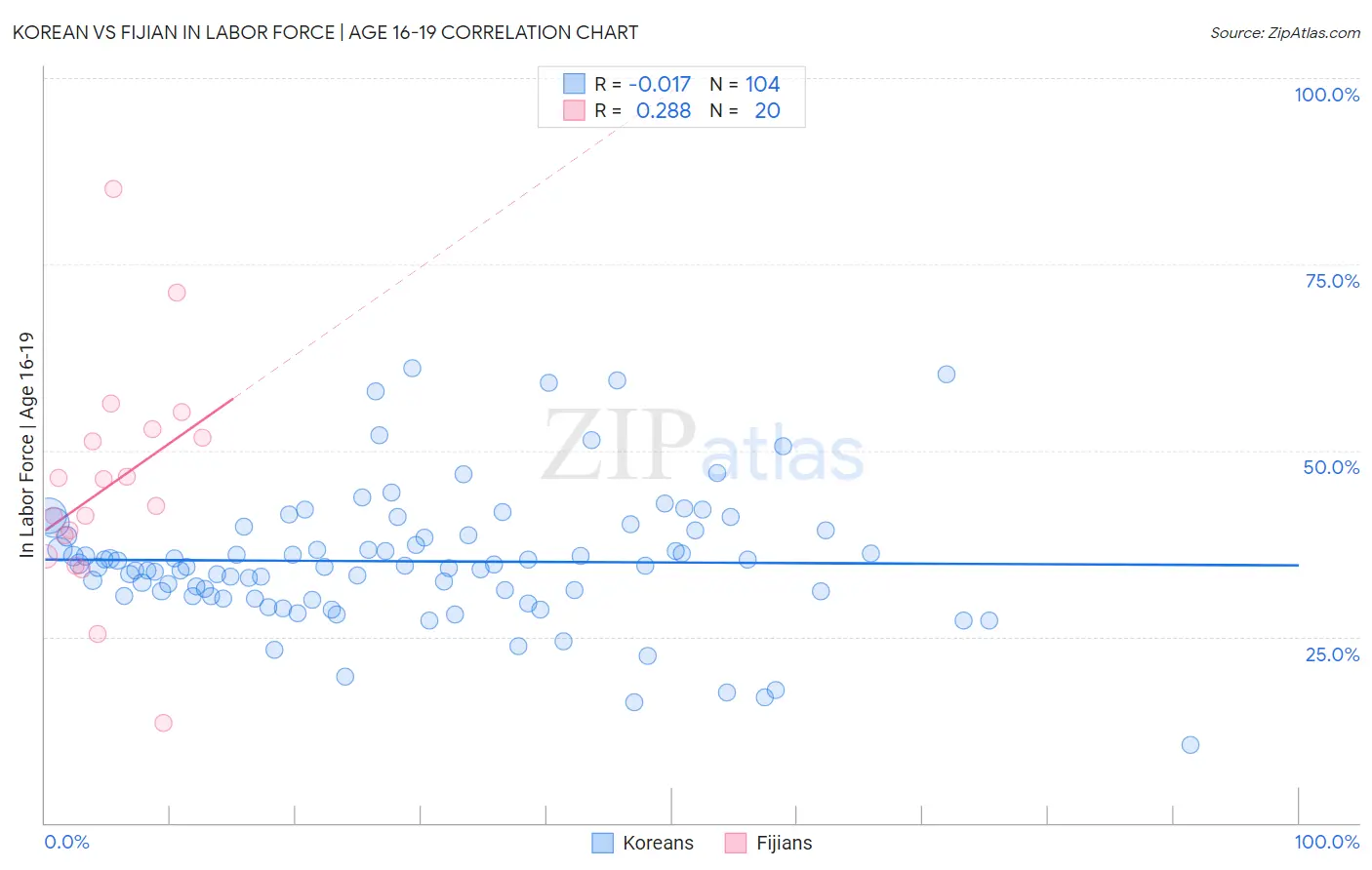 Korean vs Fijian In Labor Force | Age 16-19