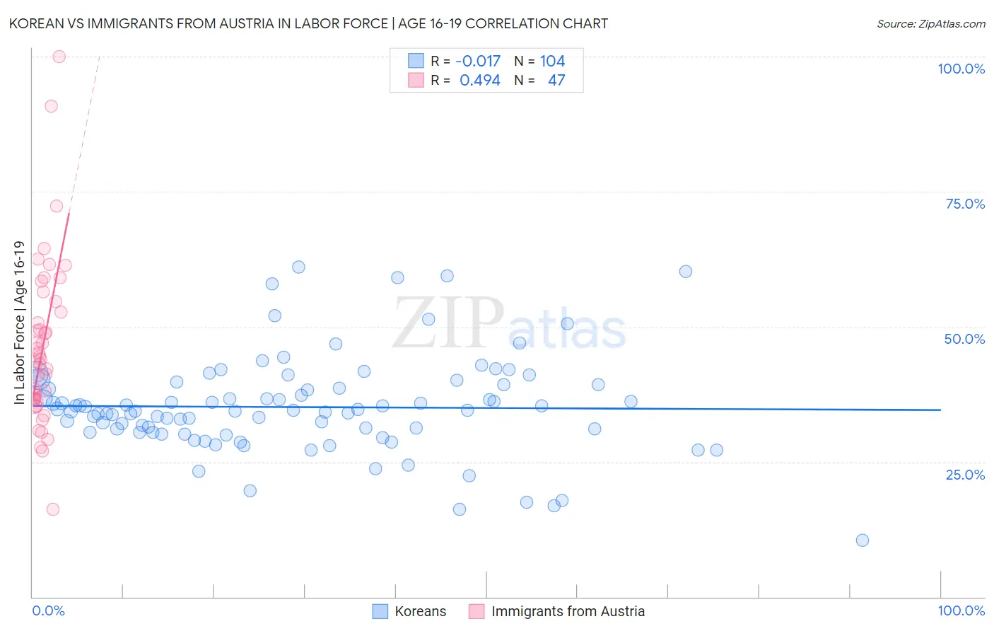 Korean vs Immigrants from Austria In Labor Force | Age 16-19