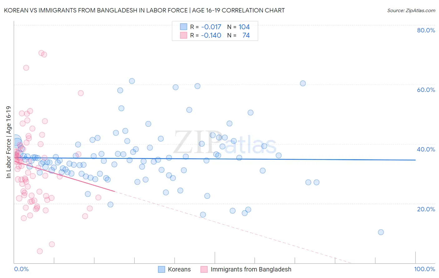 Korean vs Immigrants from Bangladesh In Labor Force | Age 16-19