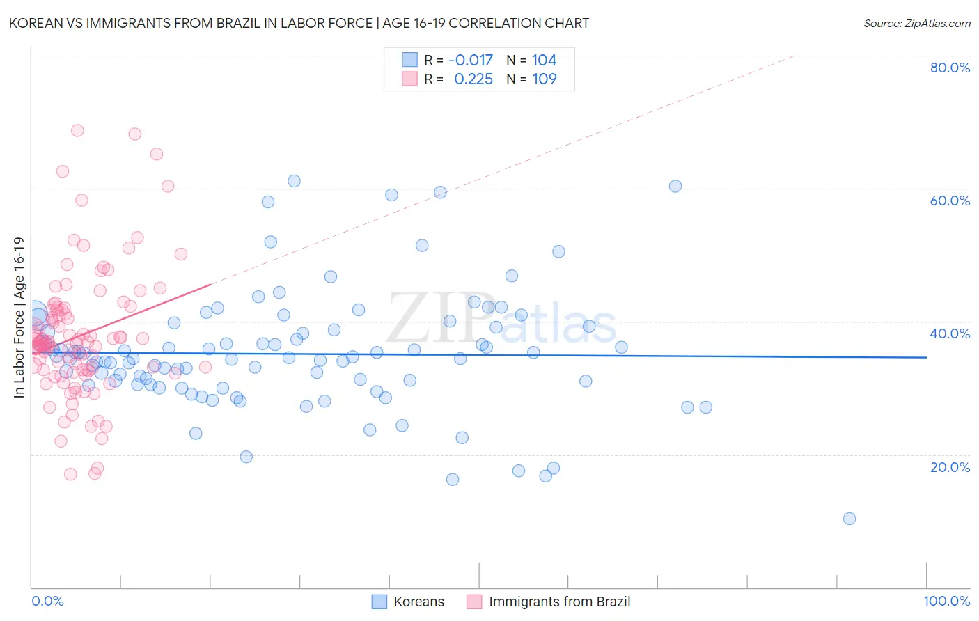 Korean vs Immigrants from Brazil In Labor Force | Age 16-19
