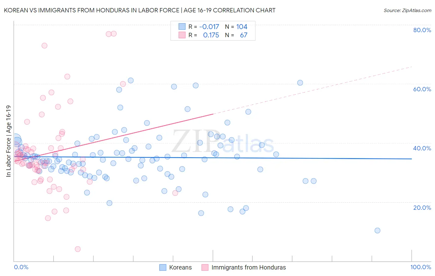 Korean vs Immigrants from Honduras In Labor Force | Age 16-19