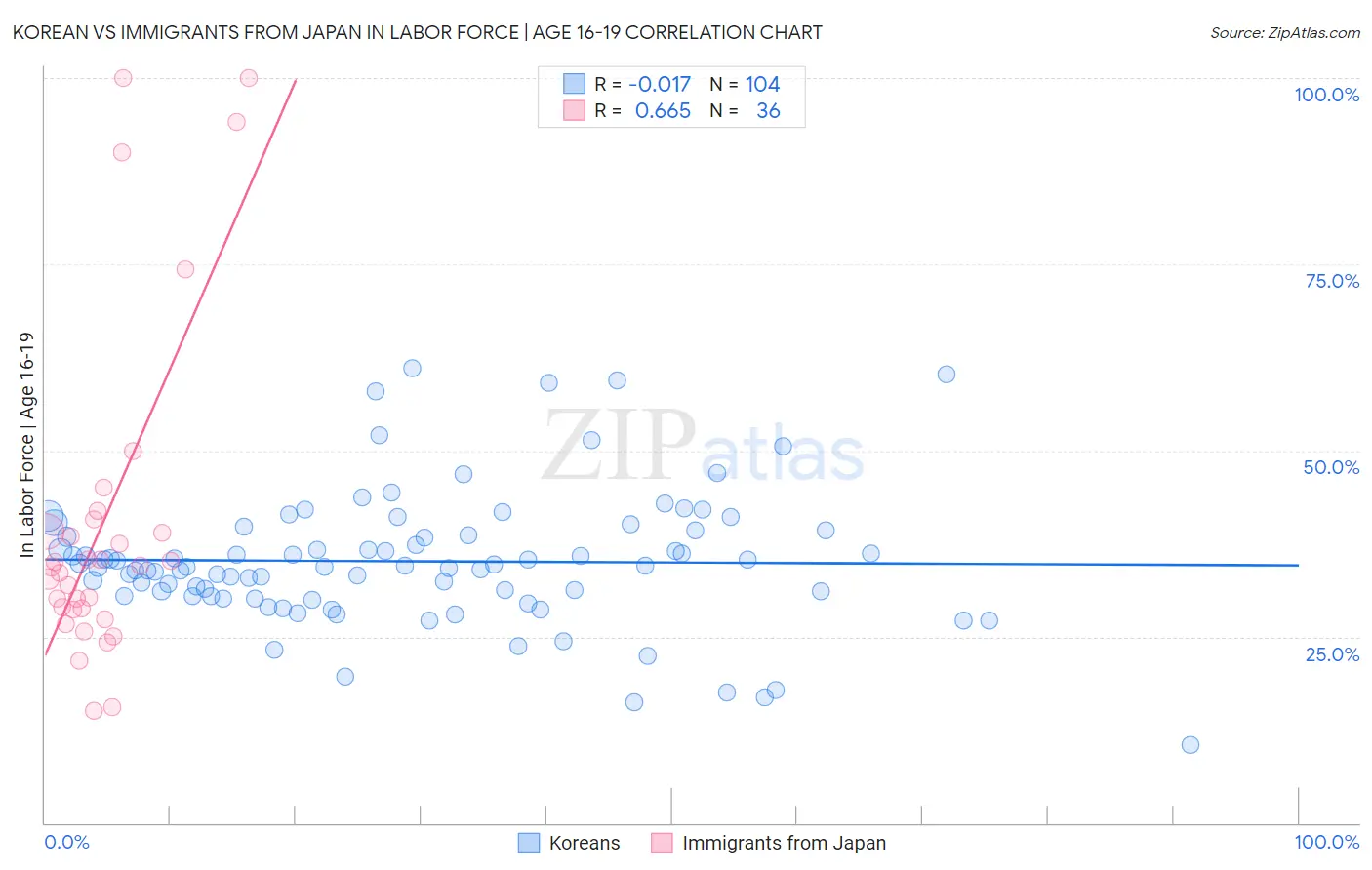 Korean vs Immigrants from Japan In Labor Force | Age 16-19