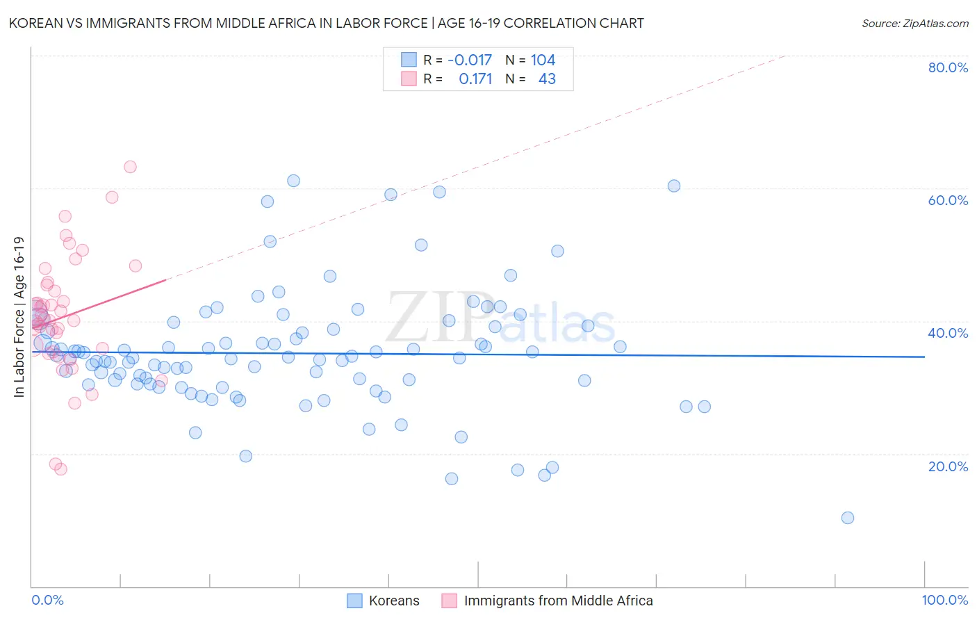 Korean vs Immigrants from Middle Africa In Labor Force | Age 16-19