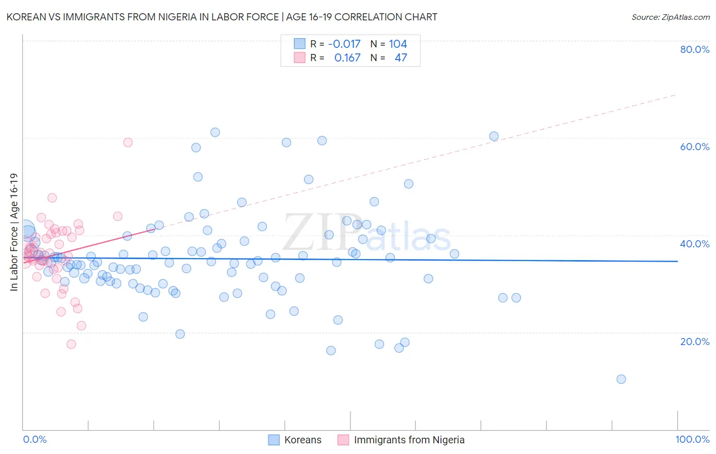 Korean vs Immigrants from Nigeria In Labor Force | Age 16-19