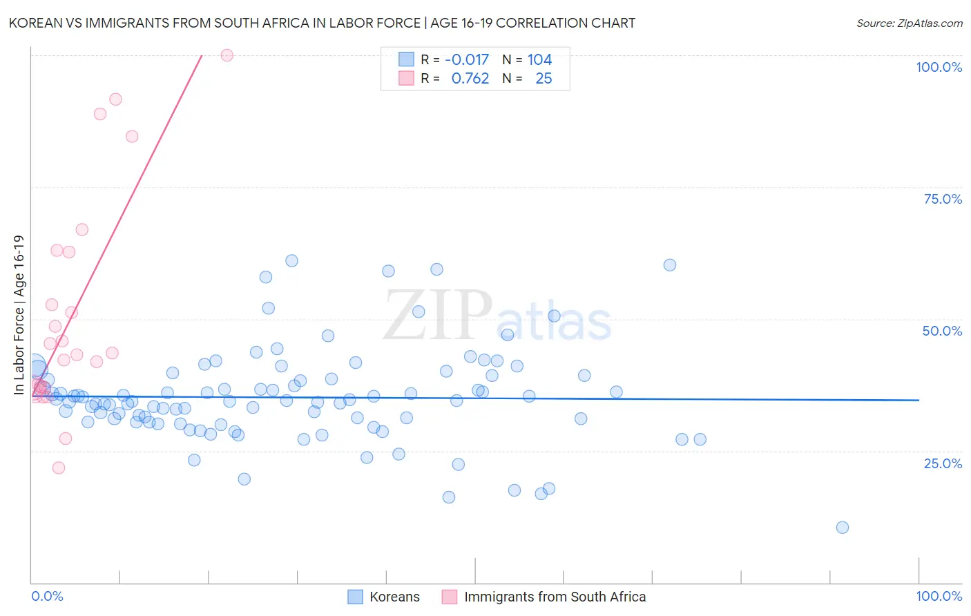 Korean vs Immigrants from South Africa In Labor Force | Age 16-19