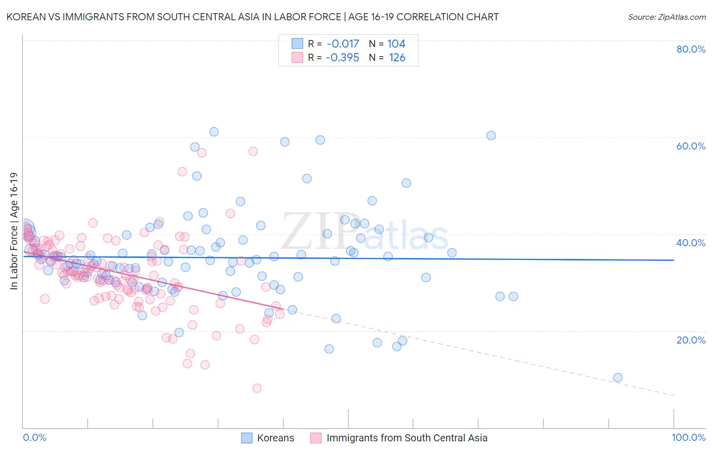 Korean vs Immigrants from South Central Asia In Labor Force | Age 16-19