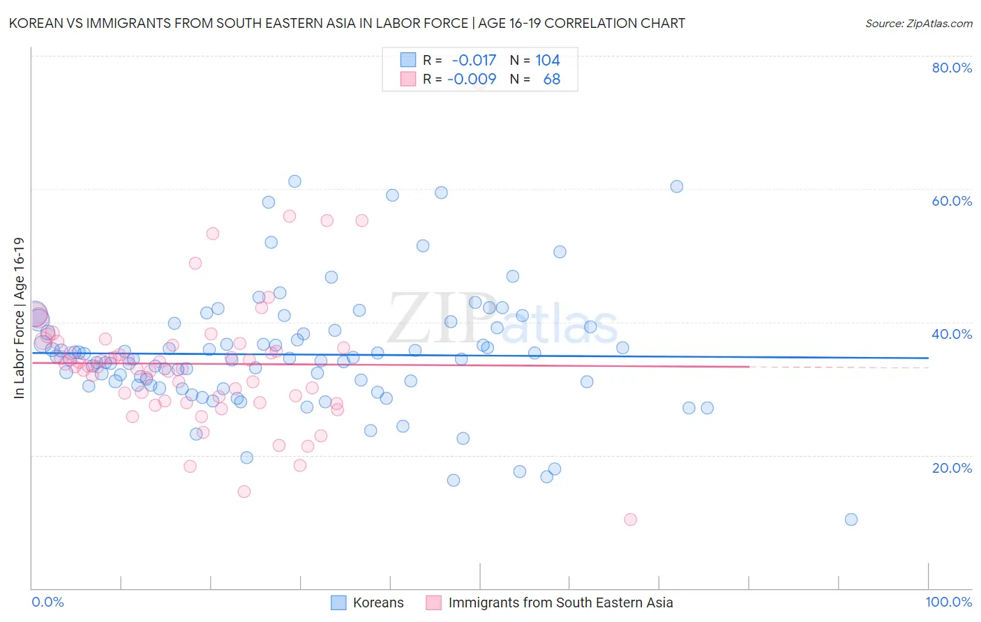 Korean vs Immigrants from South Eastern Asia In Labor Force | Age 16-19