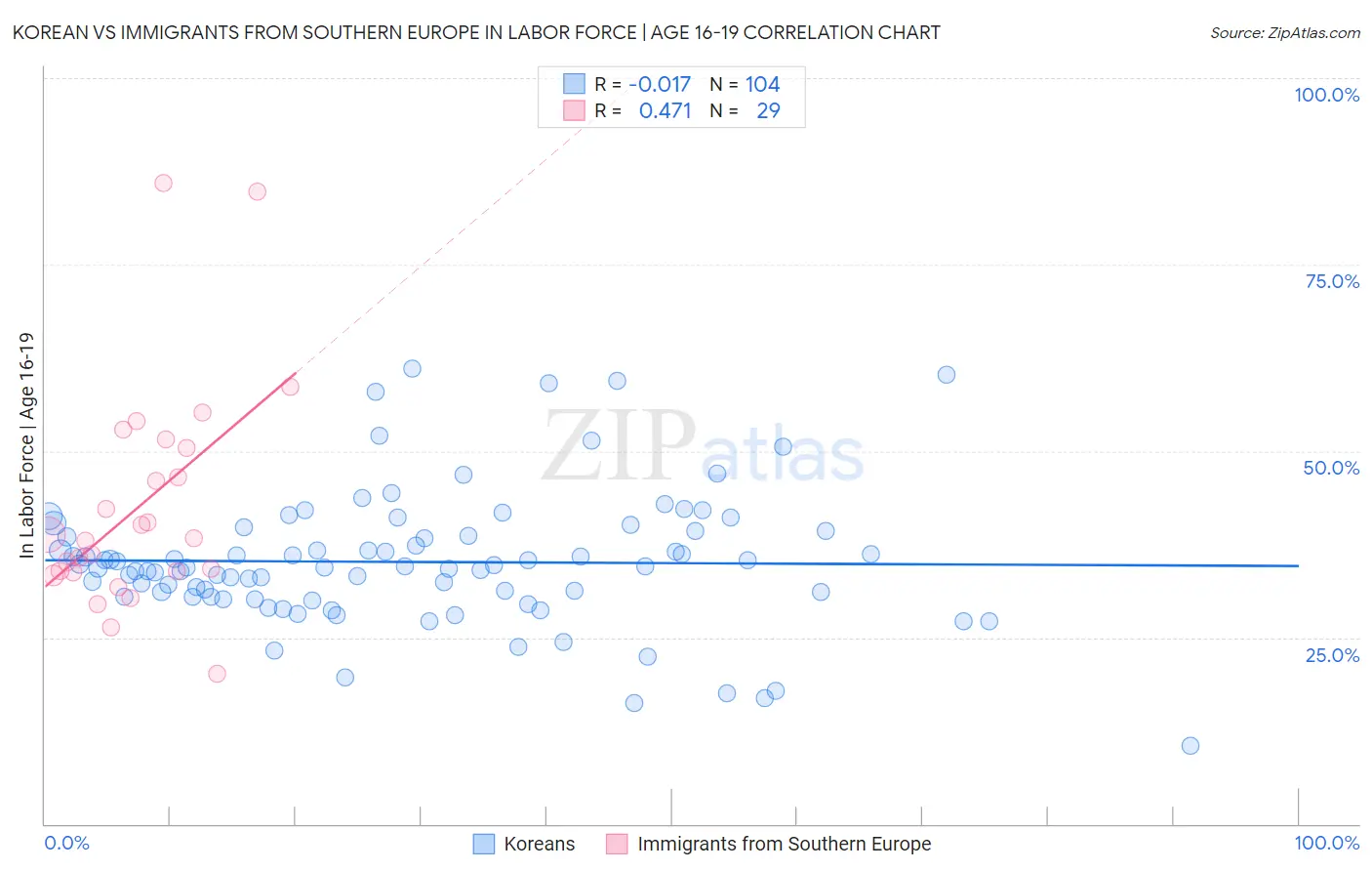 Korean vs Immigrants from Southern Europe In Labor Force | Age 16-19