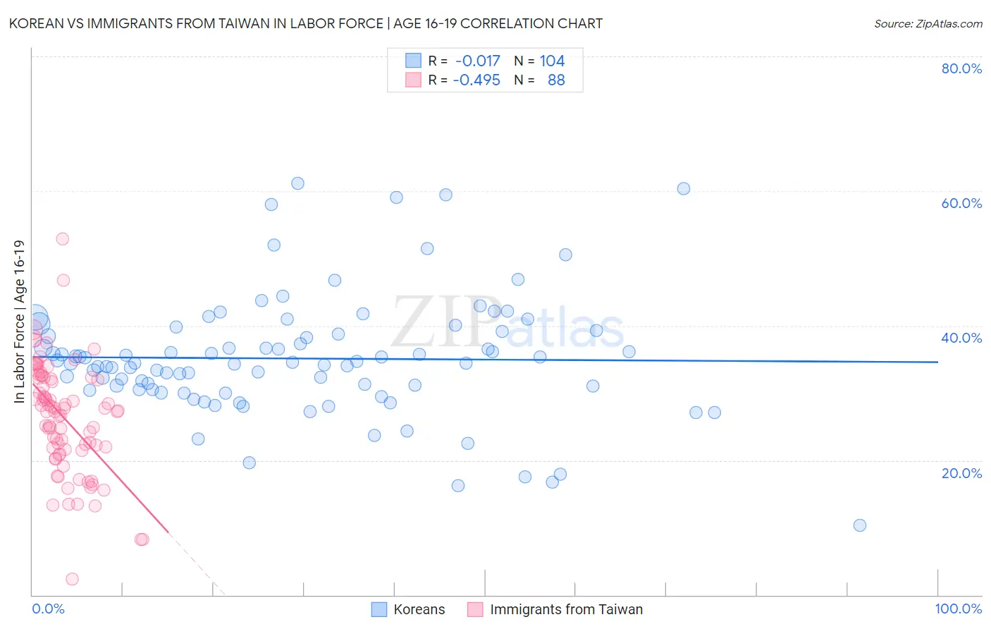 Korean vs Immigrants from Taiwan In Labor Force | Age 16-19