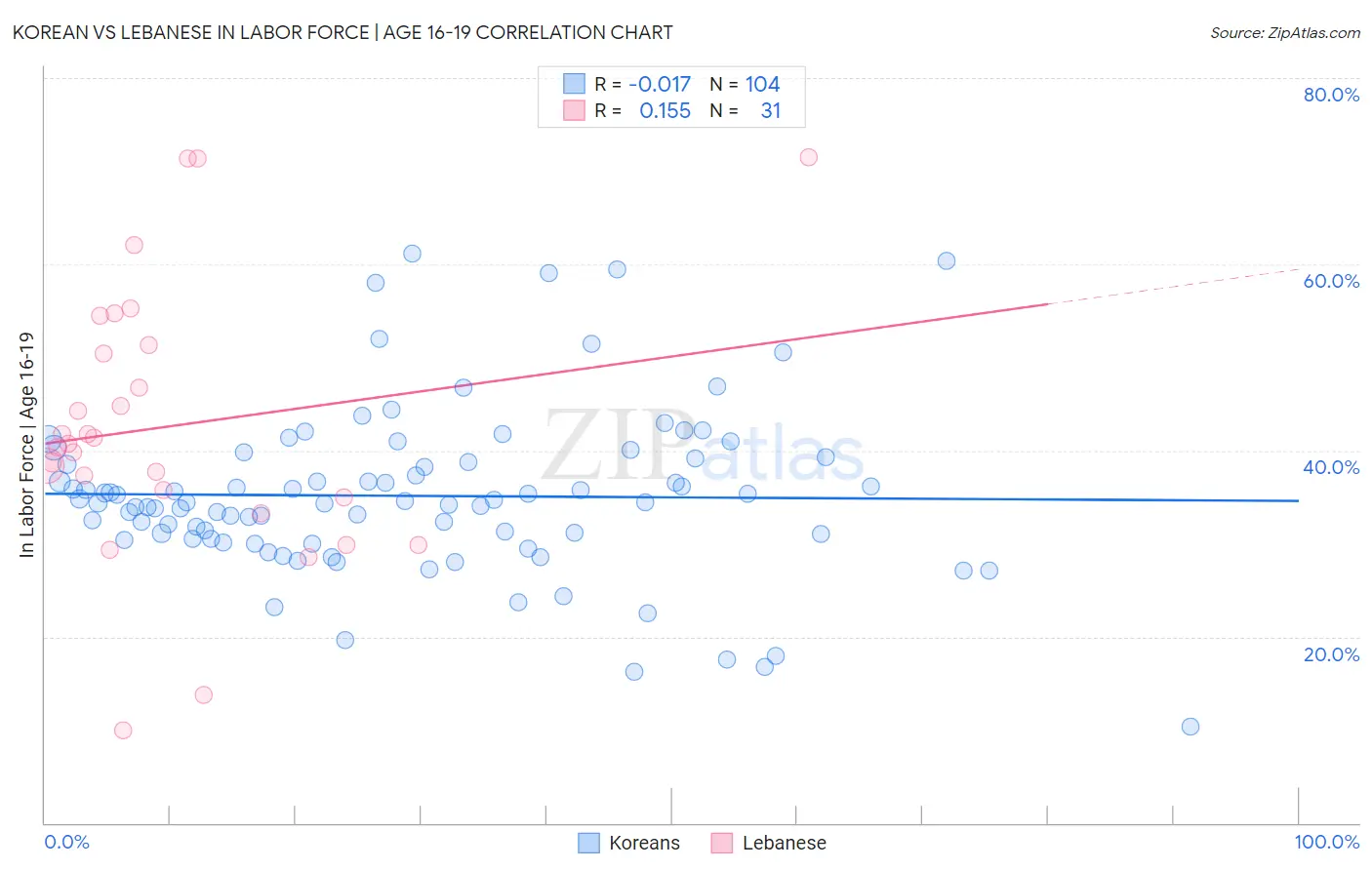 Korean vs Lebanese In Labor Force | Age 16-19