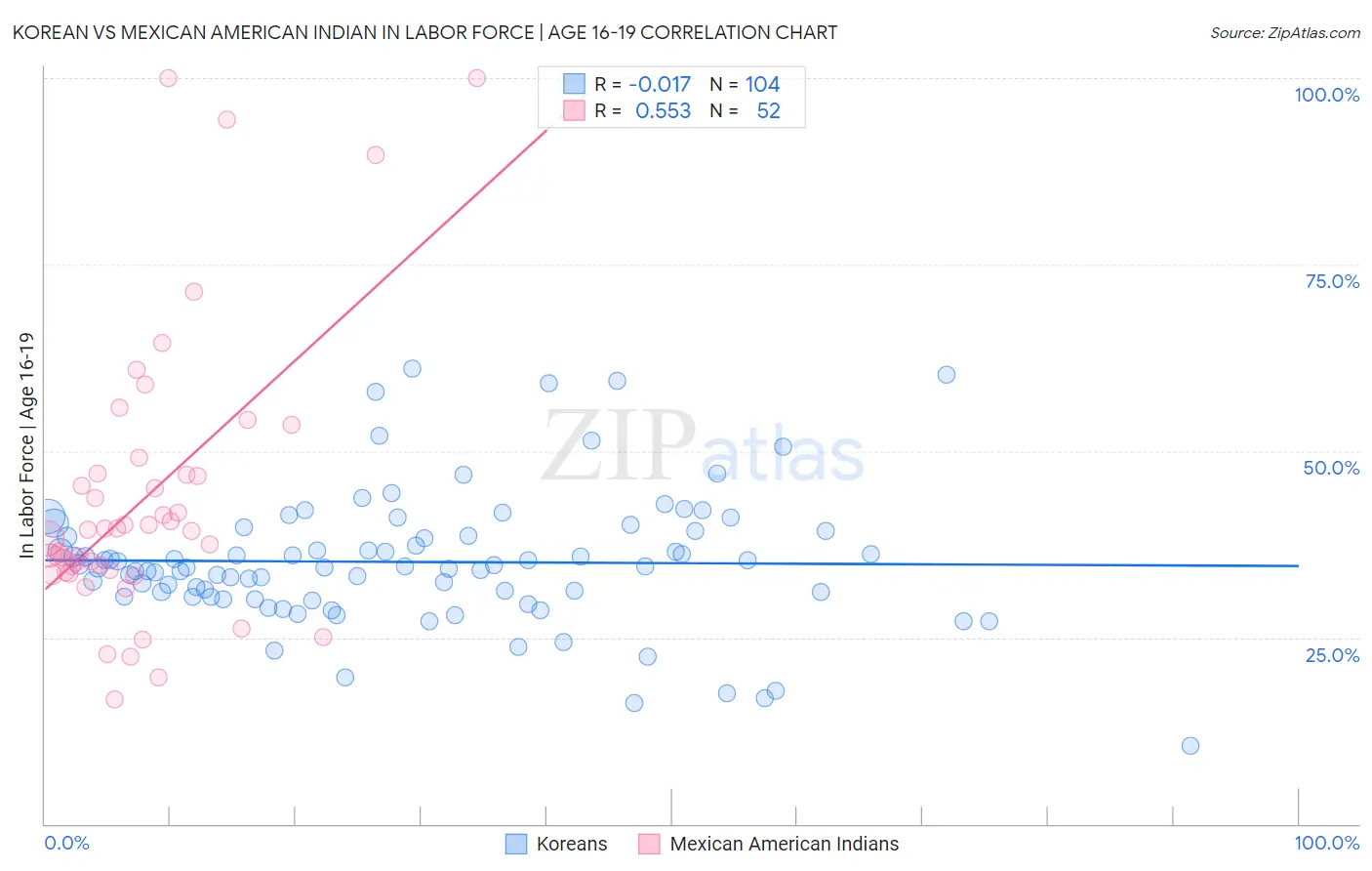 Korean vs Mexican American Indian In Labor Force | Age 16-19