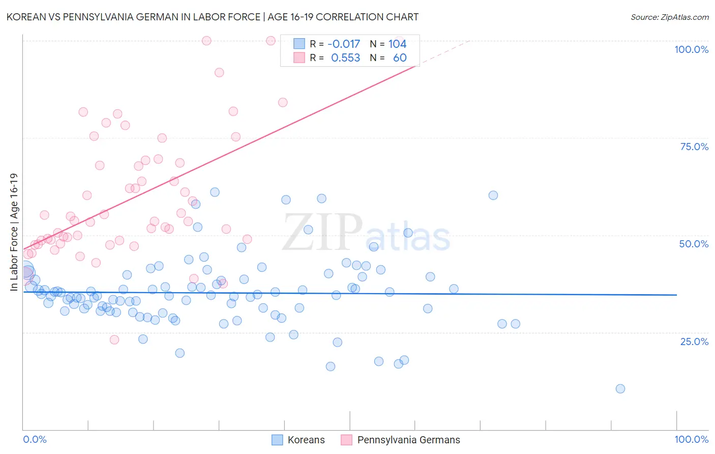 Korean vs Pennsylvania German In Labor Force | Age 16-19