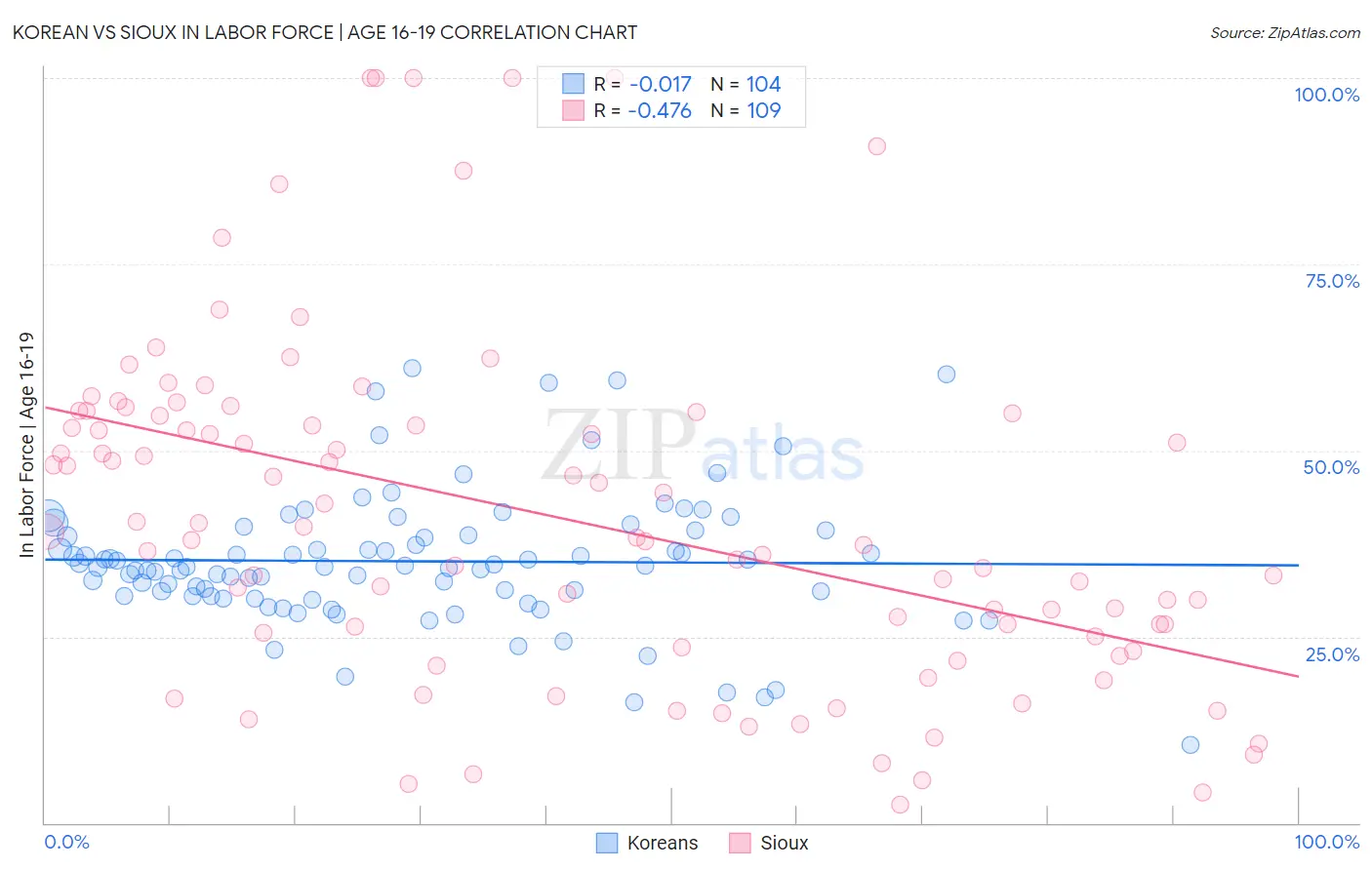 Korean vs Sioux In Labor Force | Age 16-19