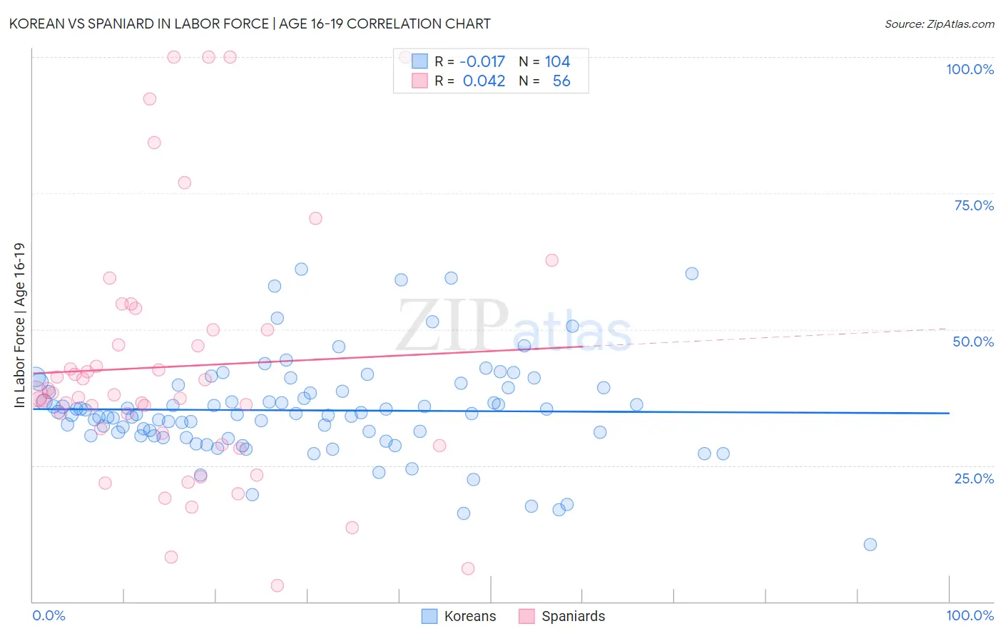 Korean vs Spaniard In Labor Force | Age 16-19