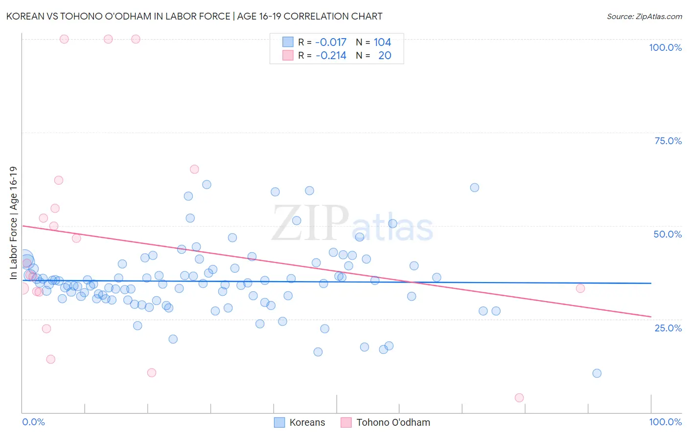 Korean vs Tohono O'odham In Labor Force | Age 16-19