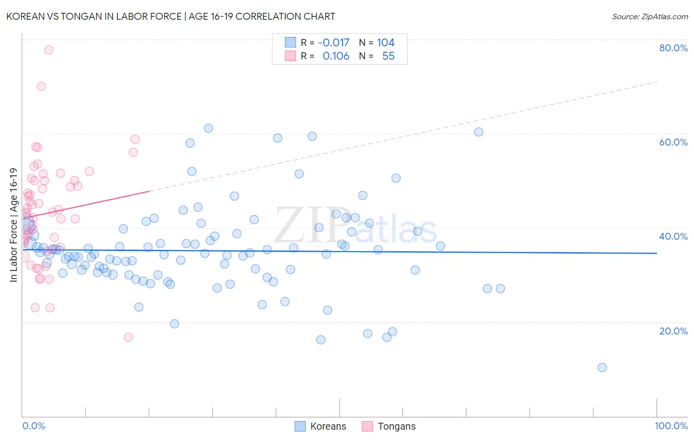 Korean vs Tongan In Labor Force | Age 16-19