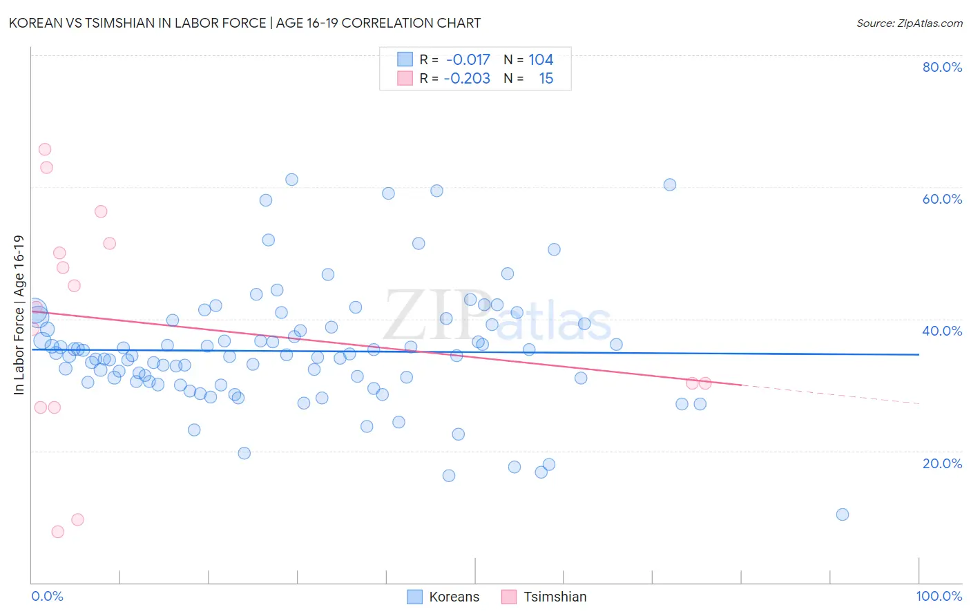 Korean vs Tsimshian In Labor Force | Age 16-19