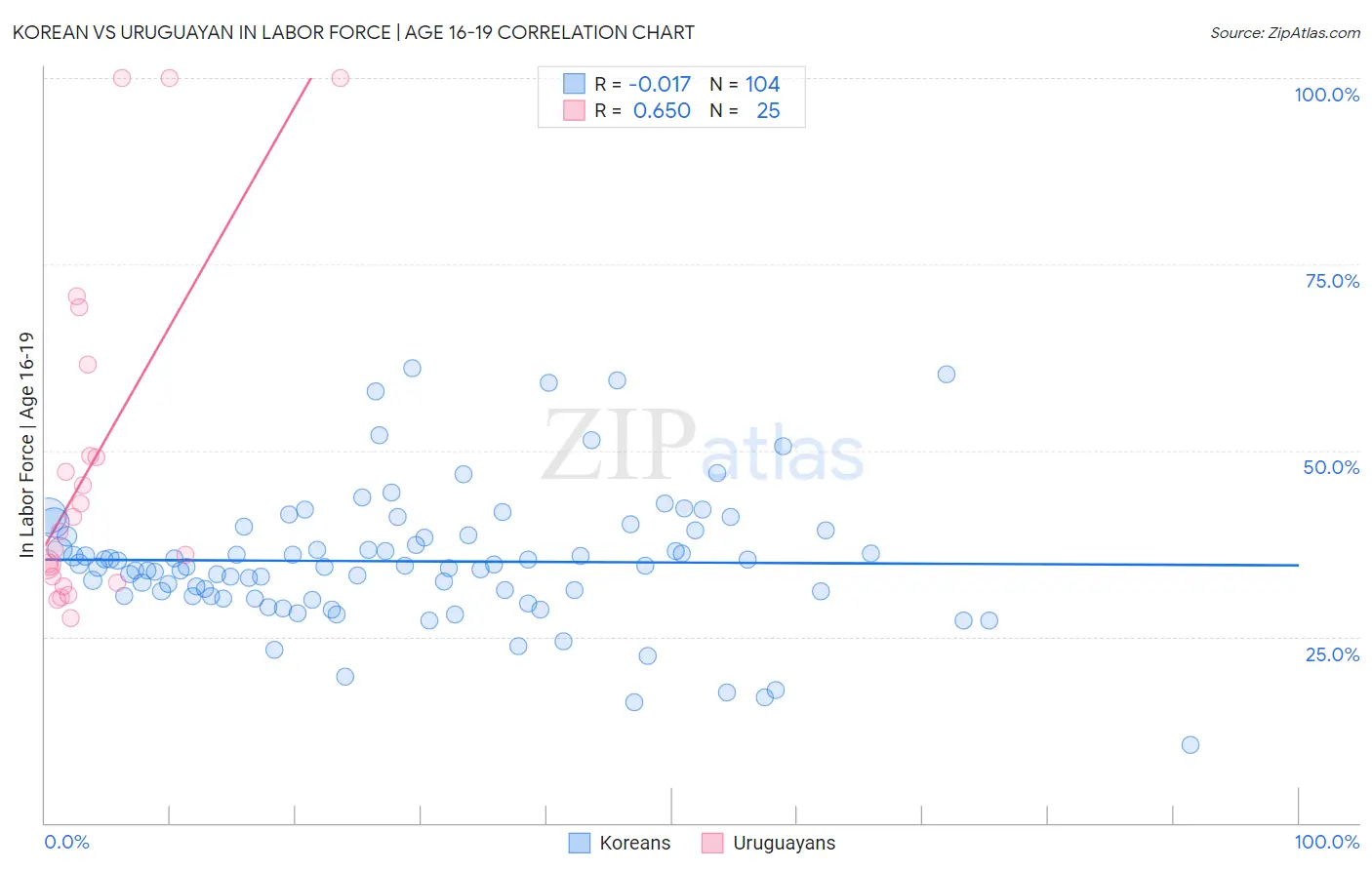 Korean vs Uruguayan In Labor Force | Age 16-19