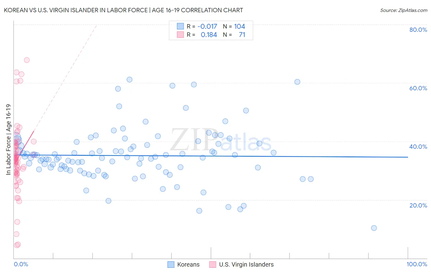 Korean vs U.S. Virgin Islander In Labor Force | Age 16-19