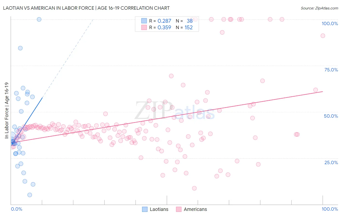 Laotian vs American In Labor Force | Age 16-19