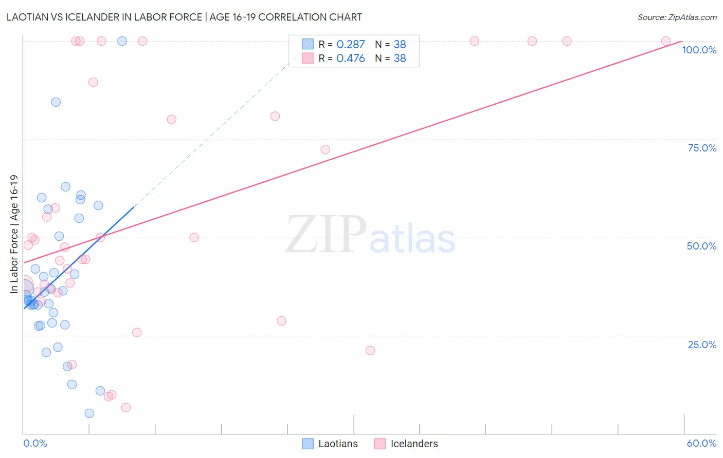 Laotian vs Icelander In Labor Force | Age 16-19