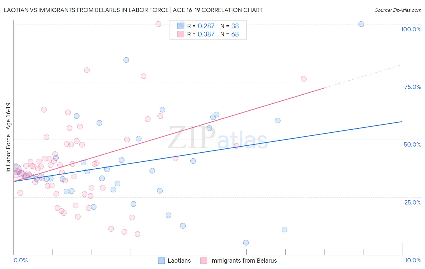 Laotian vs Immigrants from Belarus In Labor Force | Age 16-19