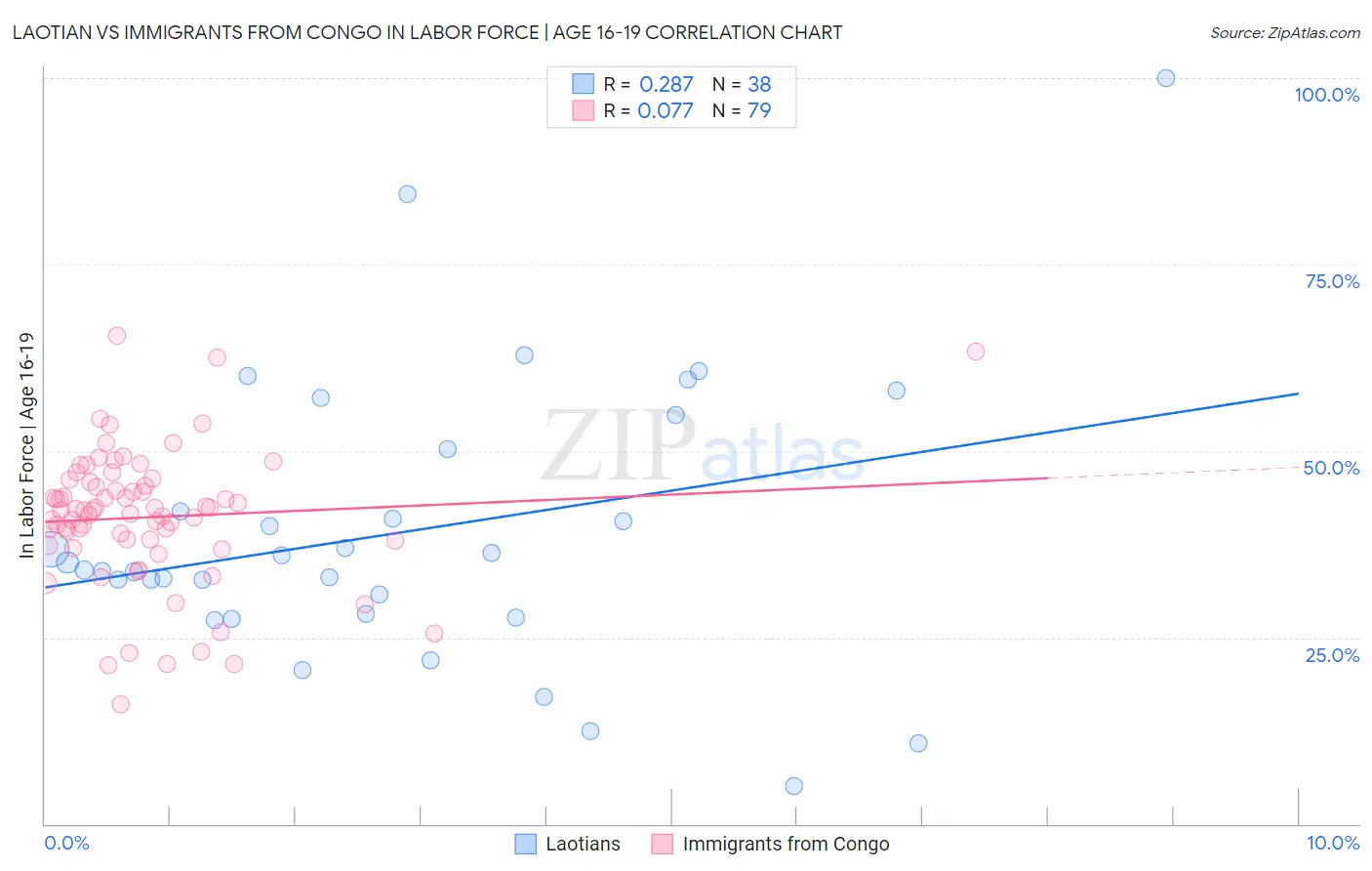 Laotian vs Immigrants from Congo In Labor Force | Age 16-19