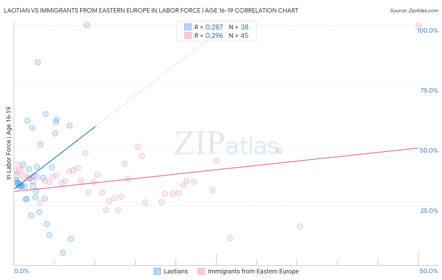 Laotian vs Immigrants from Eastern Europe In Labor Force | Age 16-19