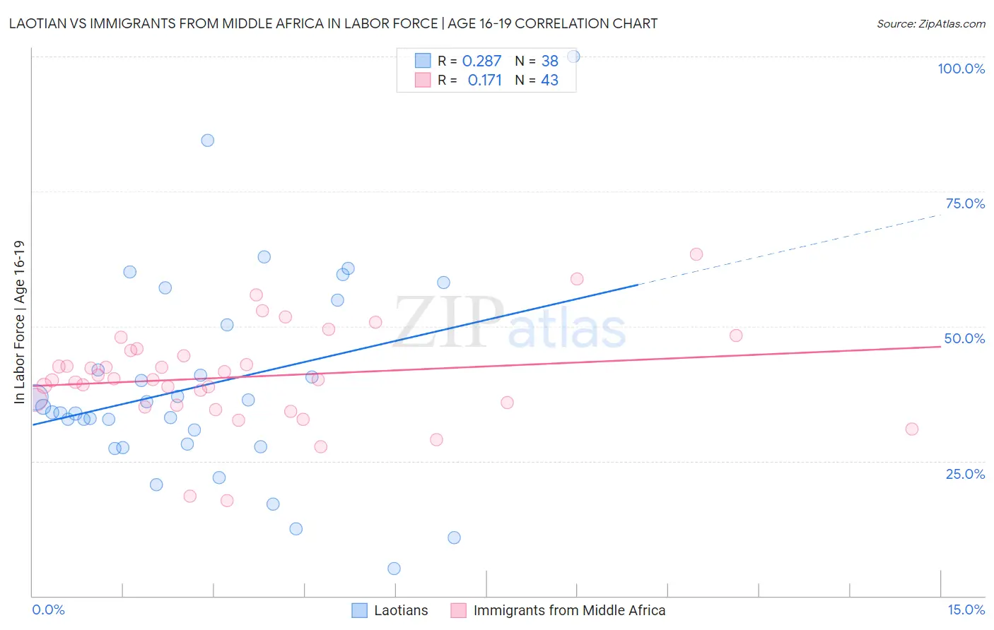 Laotian vs Immigrants from Middle Africa In Labor Force | Age 16-19