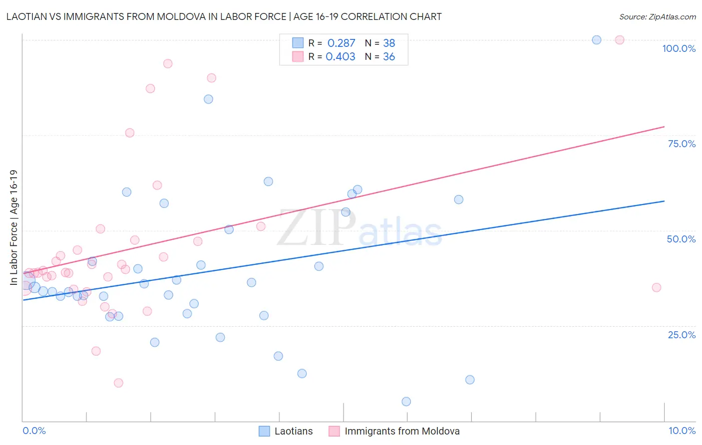 Laotian vs Immigrants from Moldova In Labor Force | Age 16-19