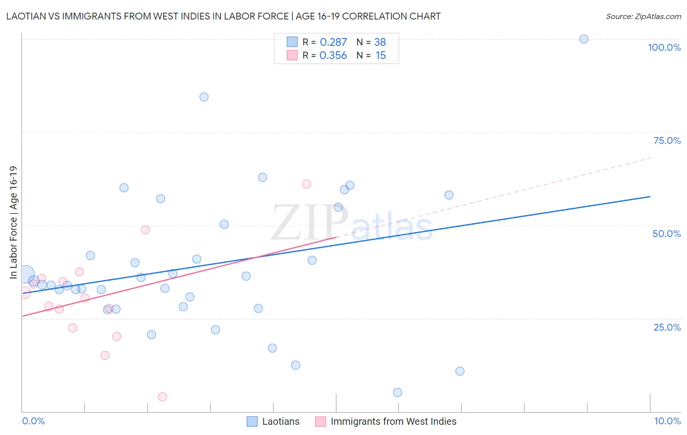 Laotian vs Immigrants from West Indies In Labor Force | Age 16-19