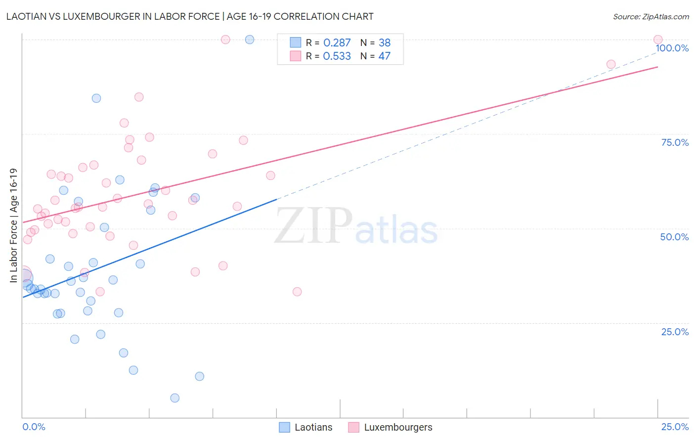 Laotian vs Luxembourger In Labor Force | Age 16-19