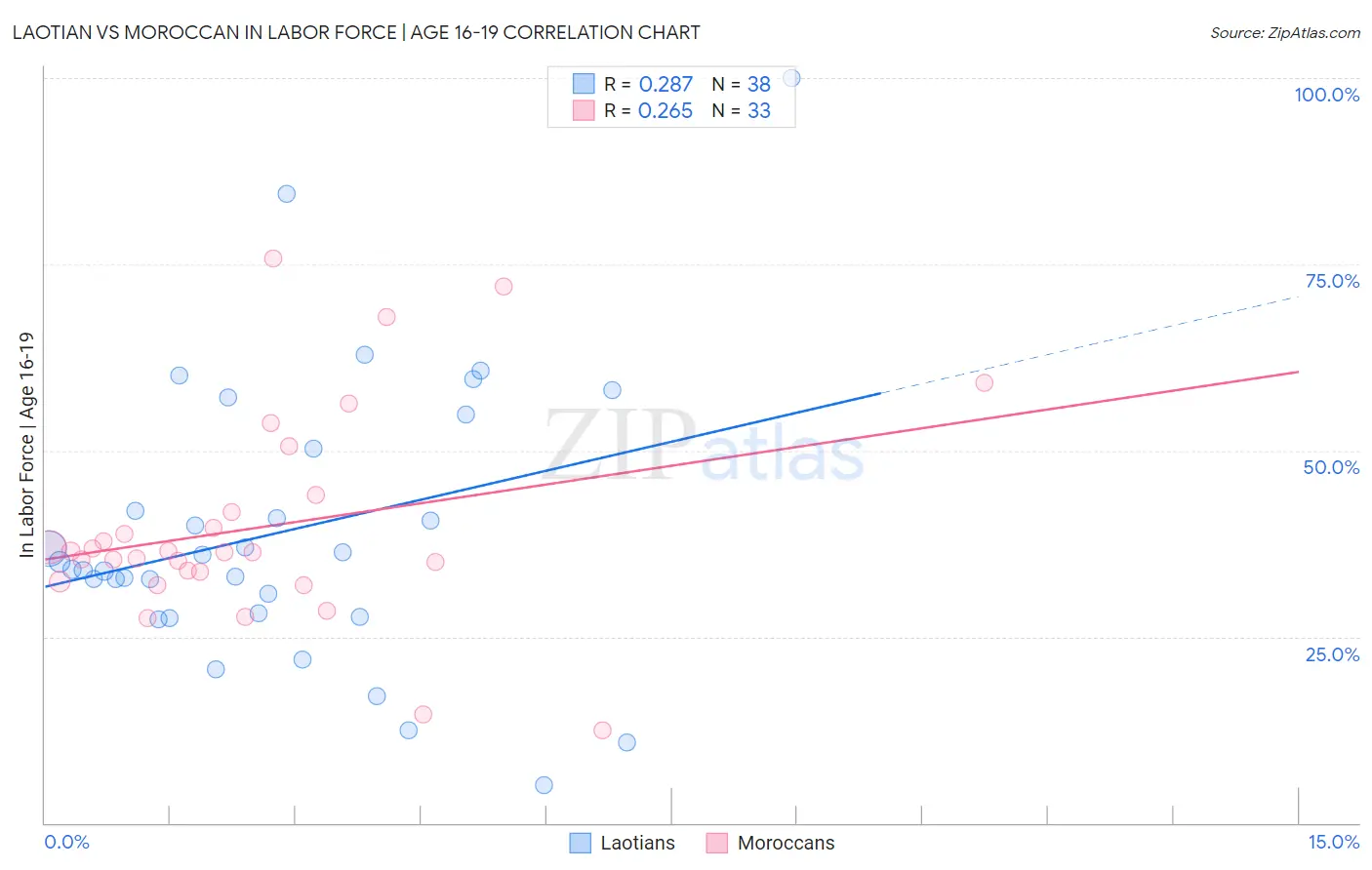 Laotian vs Moroccan In Labor Force | Age 16-19