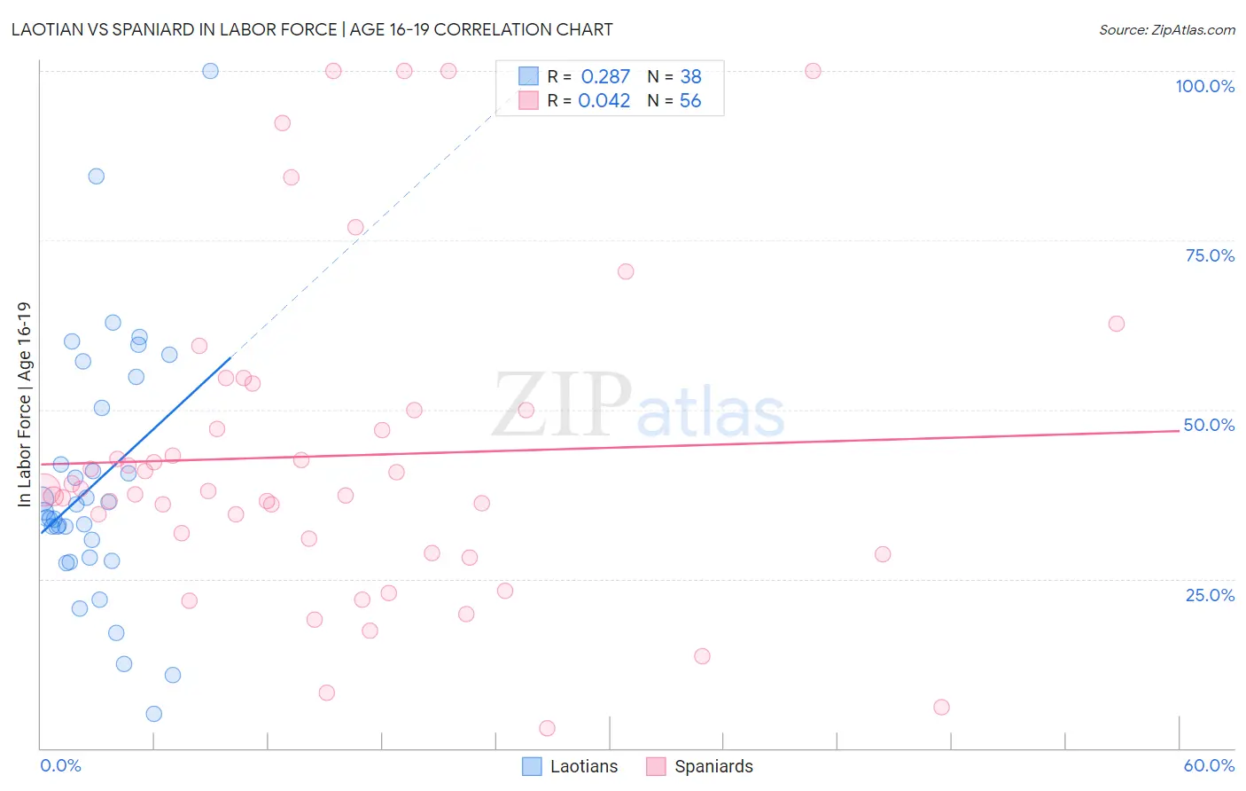 Laotian vs Spaniard In Labor Force | Age 16-19