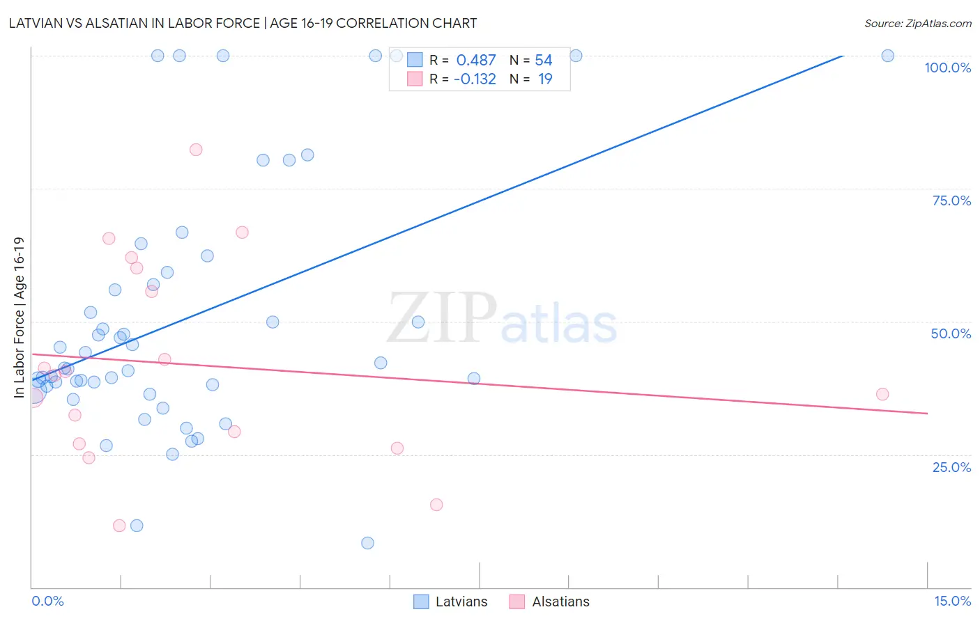 Latvian vs Alsatian In Labor Force | Age 16-19