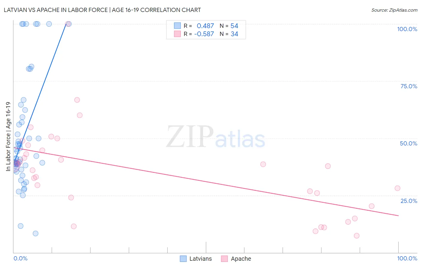 Latvian vs Apache In Labor Force | Age 16-19