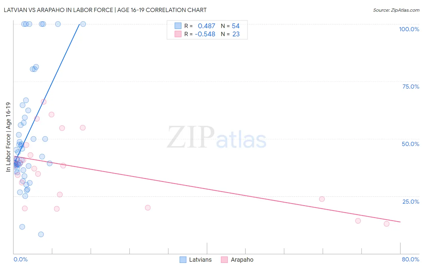 Latvian vs Arapaho In Labor Force | Age 16-19