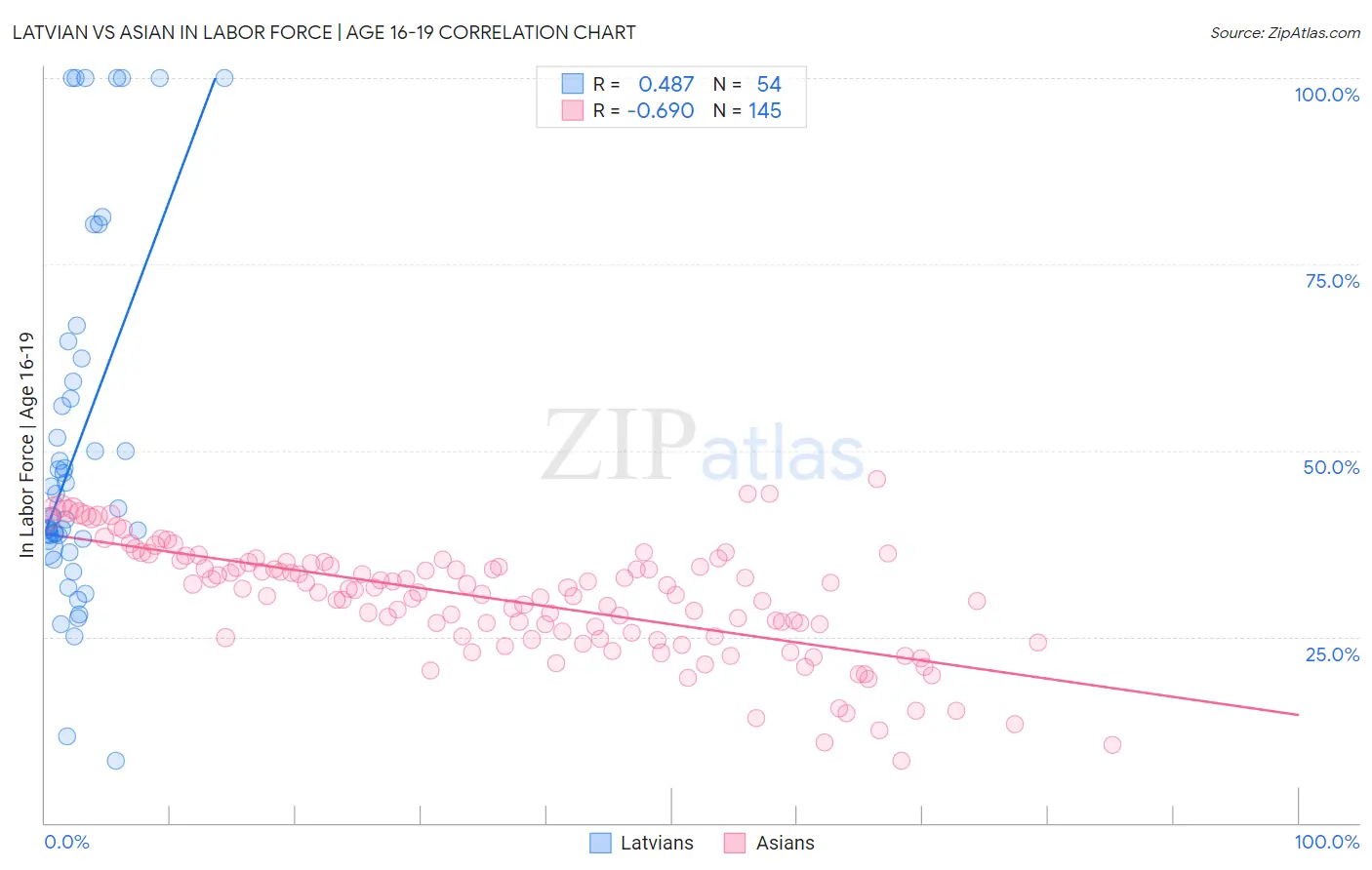 Latvian vs Asian In Labor Force | Age 16-19