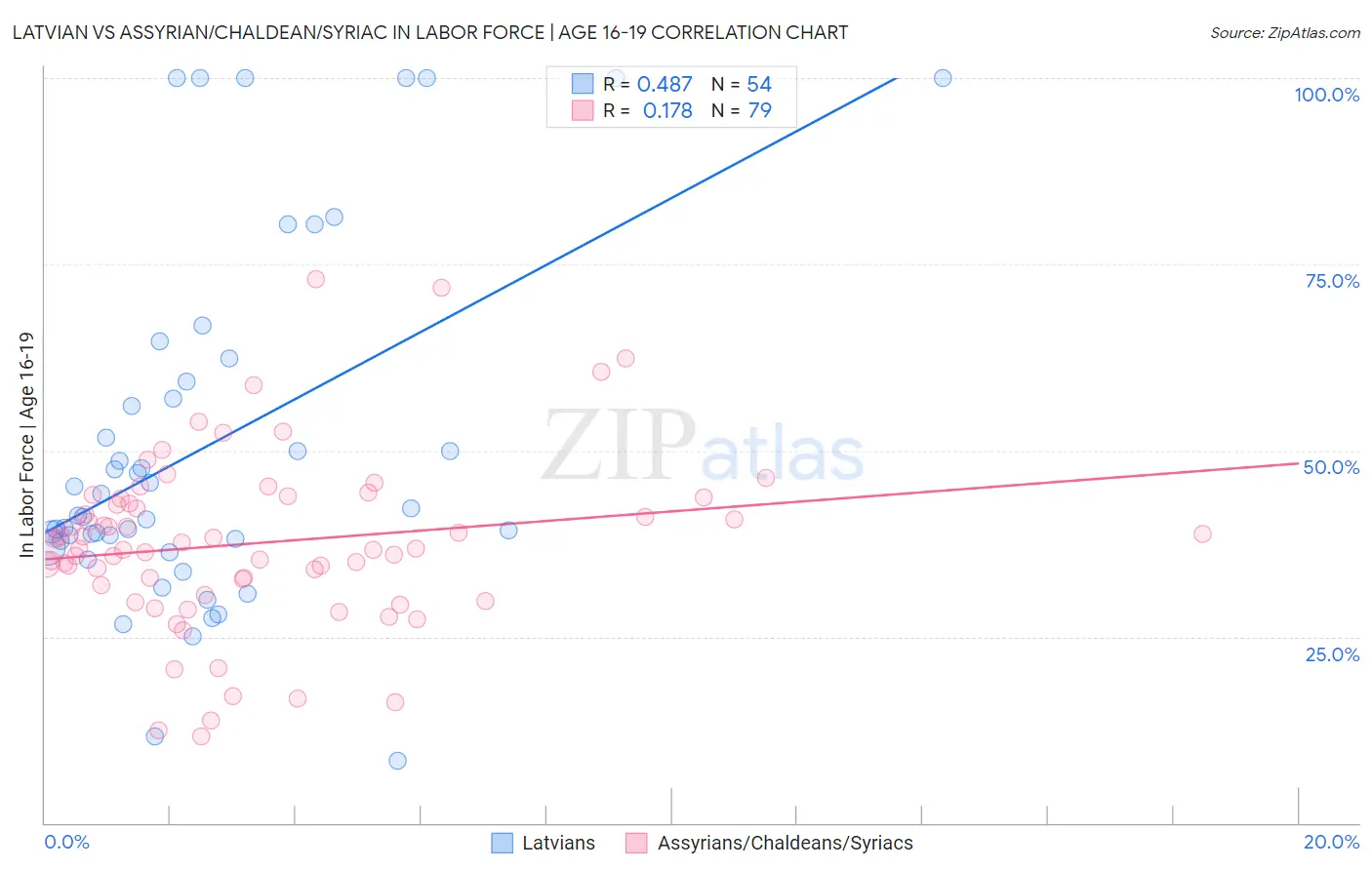 Latvian vs Assyrian/Chaldean/Syriac In Labor Force | Age 16-19