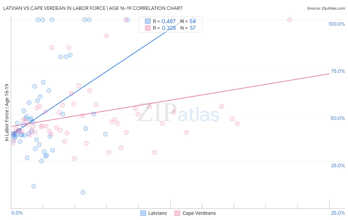 Latvian vs Cape Verdean In Labor Force | Age 16-19