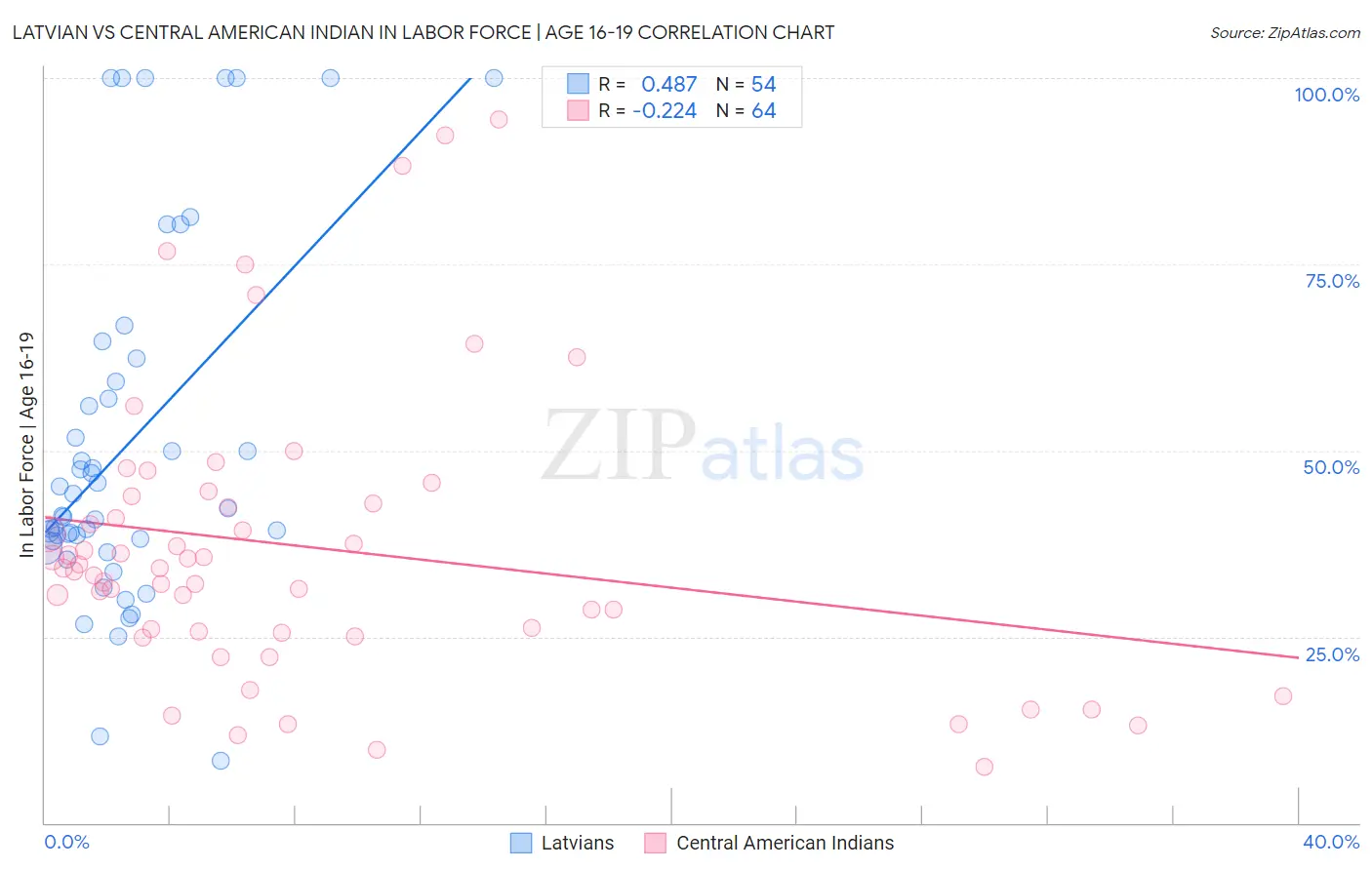 Latvian vs Central American Indian In Labor Force | Age 16-19