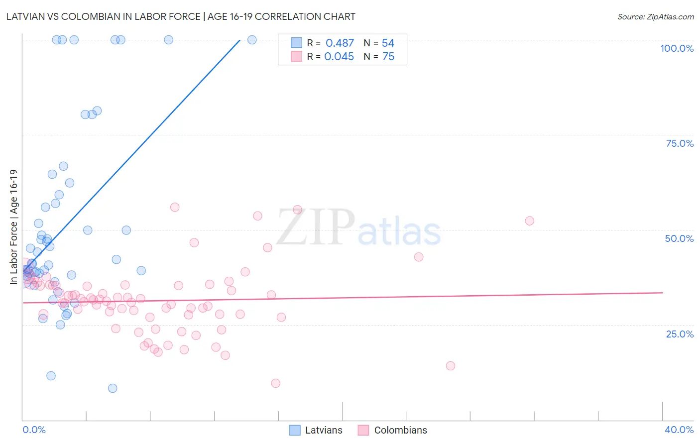 Latvian vs Colombian In Labor Force | Age 16-19