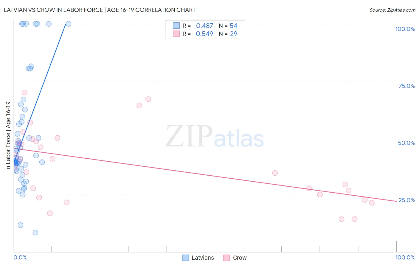 Latvian vs Crow In Labor Force | Age 16-19